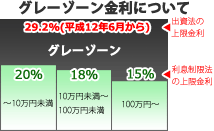 グレーゾーン金利について